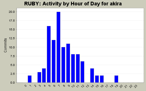 Activity by Hour of Day for akira