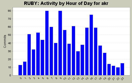Activity by Hour of Day for akr