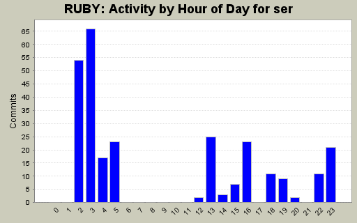 Activity by Hour of Day for ser