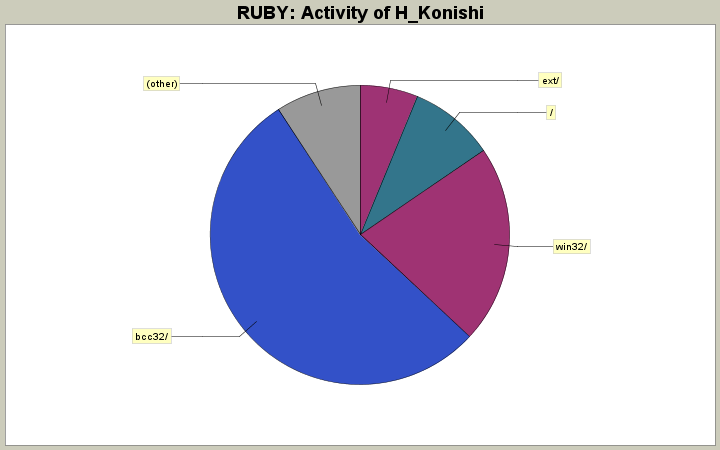 Activity of H_Konishi