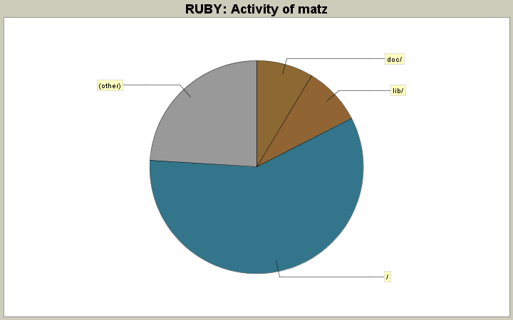 Activity of matz