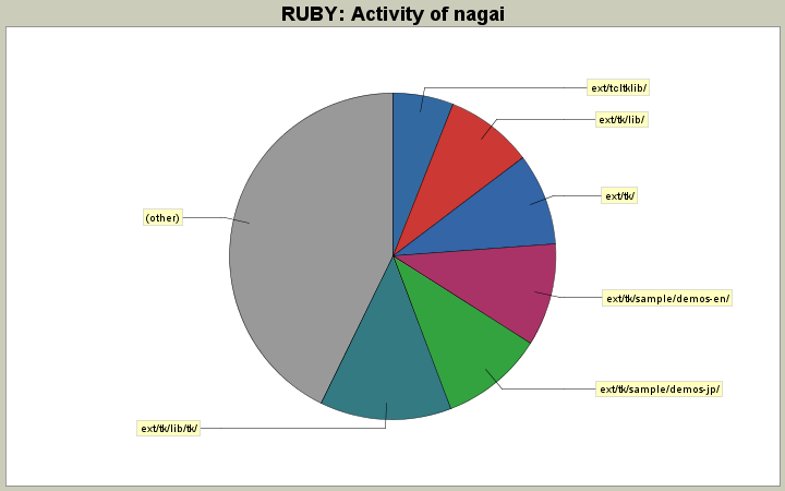 Activity of nagai