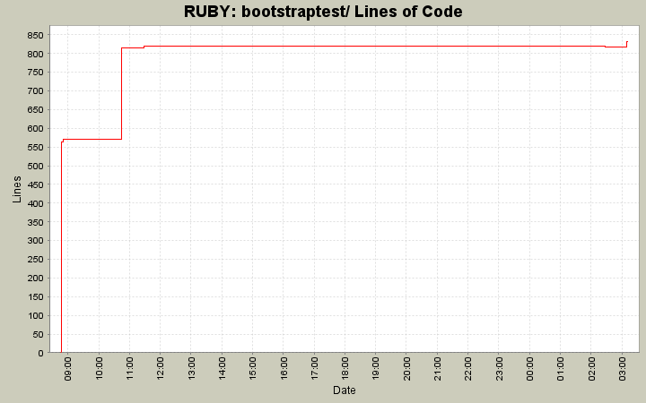 bootstraptest/ Lines of Code