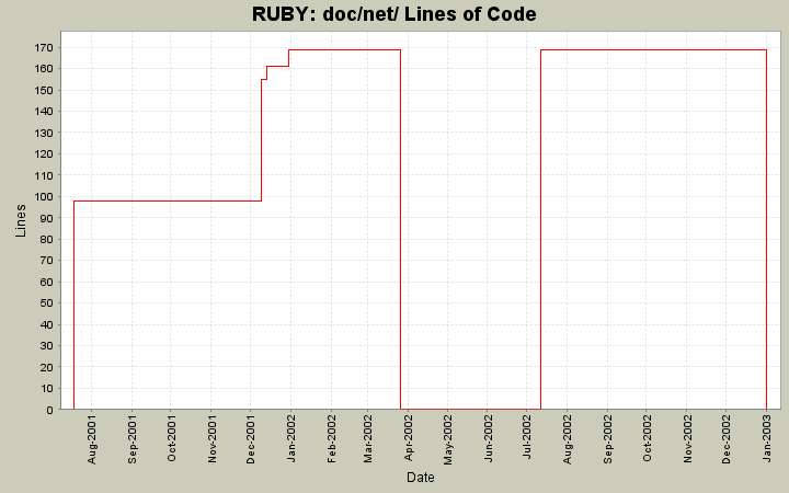 doc/net/ Lines of Code