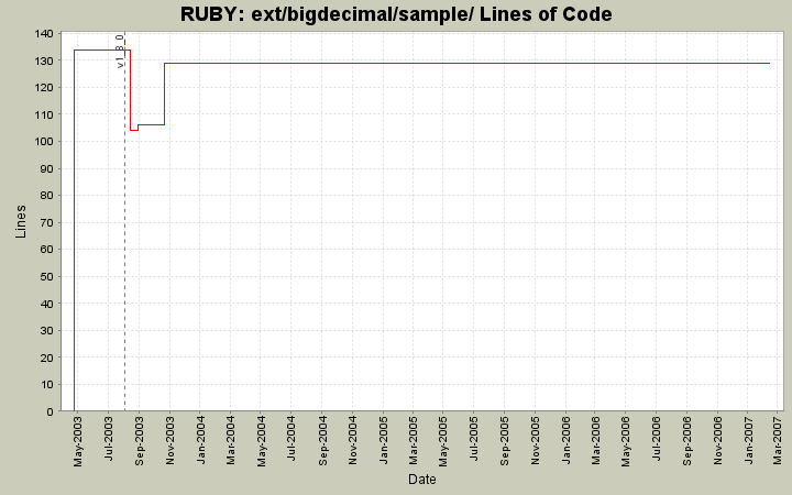 ext/bigdecimal/sample/ Lines of Code