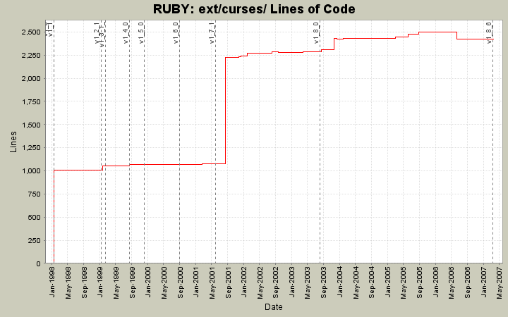 ext/curses/ Lines of Code