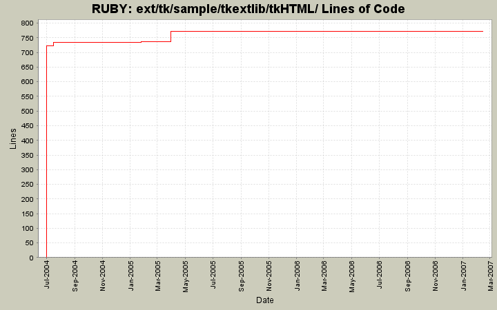 ext/tk/sample/tkextlib/tkHTML/ Lines of Code