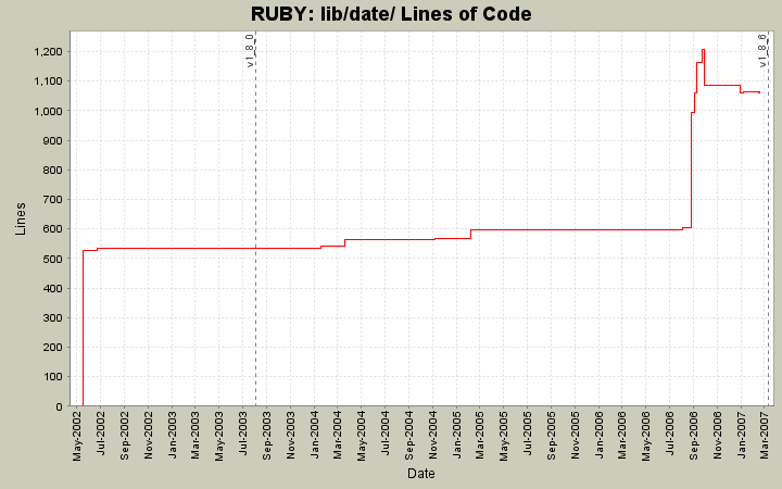lib/date/ Lines of Code