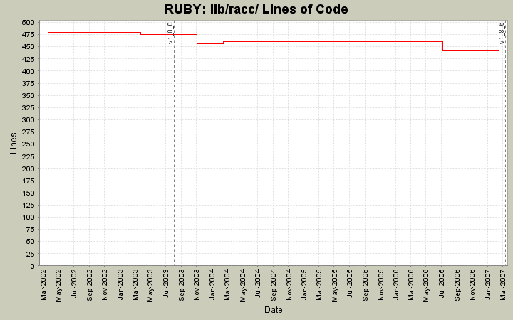 lib/racc/ Lines of Code