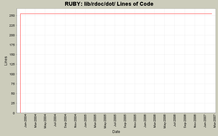 lib/rdoc/dot/ Lines of Code