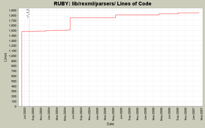 lib/rexml/parsers/ Lines of Code