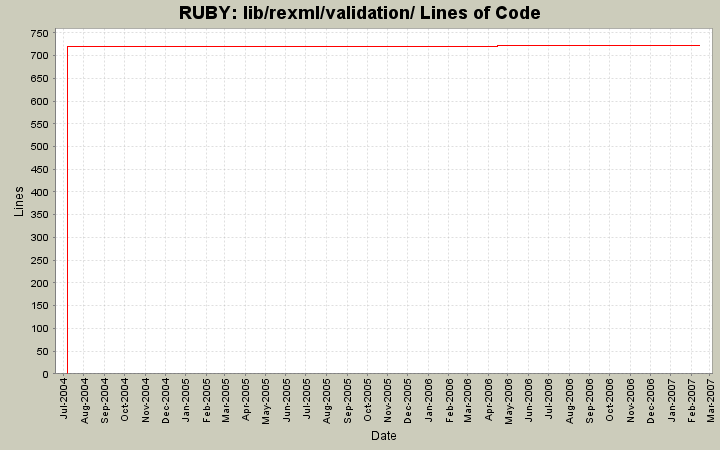 lib/rexml/validation/ Lines of Code