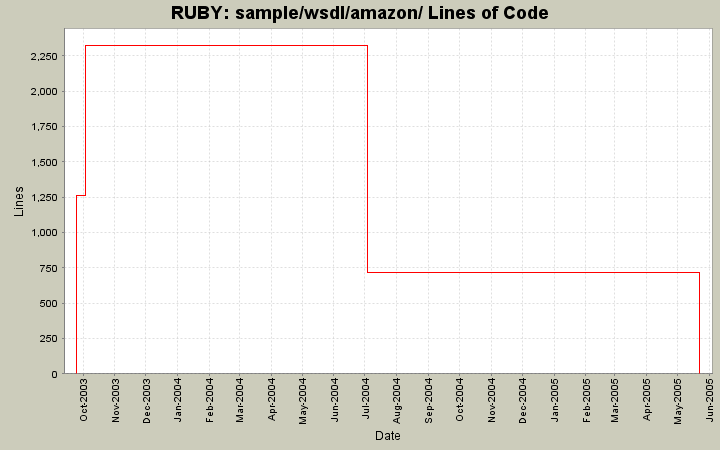 sample/wsdl/amazon/ Lines of Code