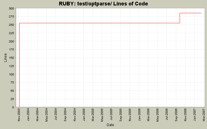 test/optparse/ Lines of Code