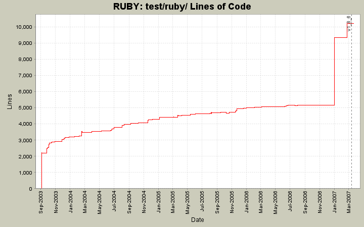 test/ruby/ Lines of Code