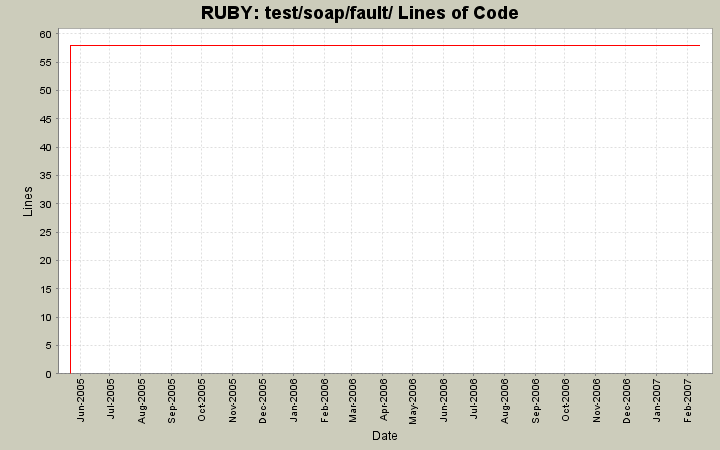 test/soap/fault/ Lines of Code
