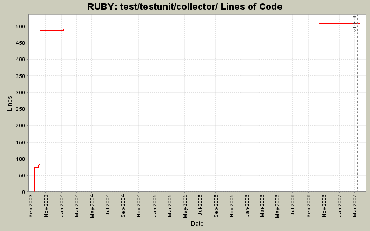 test/testunit/collector/ Lines of Code