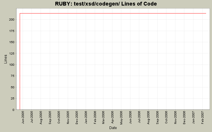 test/xsd/codegen/ Lines of Code