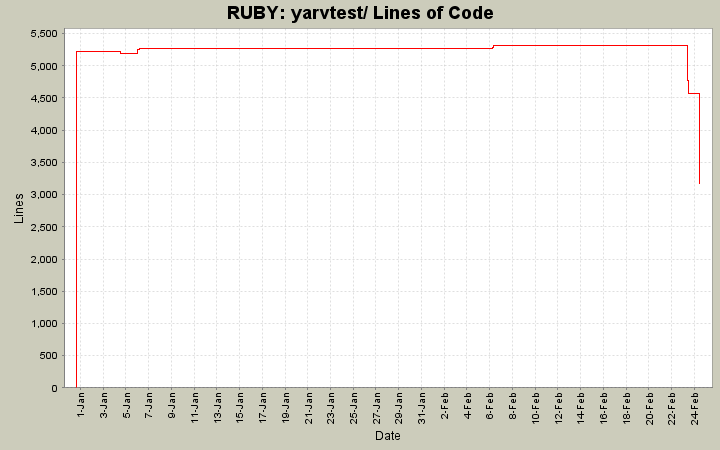 yarvtest/ Lines of Code