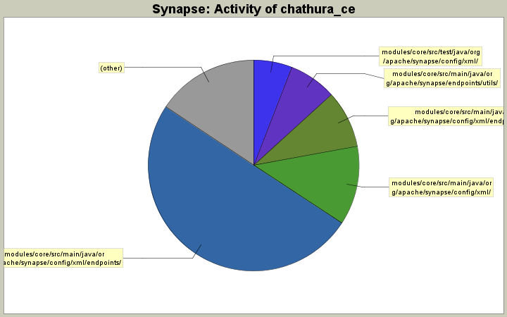 Activity of chathura_ce