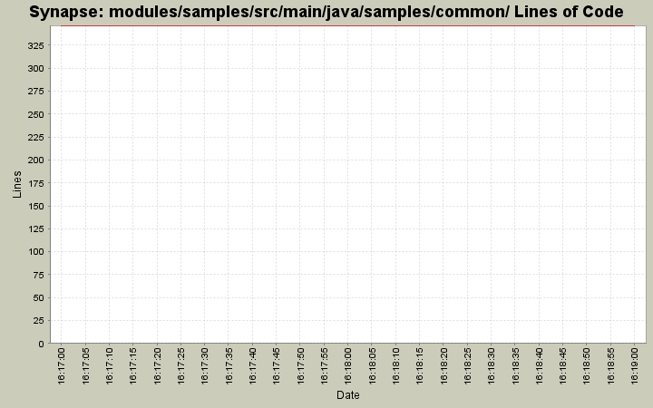 modules/samples/src/main/java/samples/common/ Lines of Code