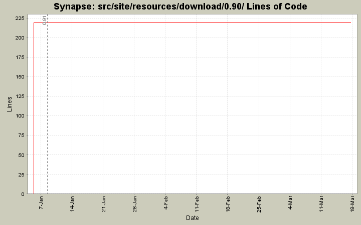 src/site/resources/download/0.90/ Lines of Code