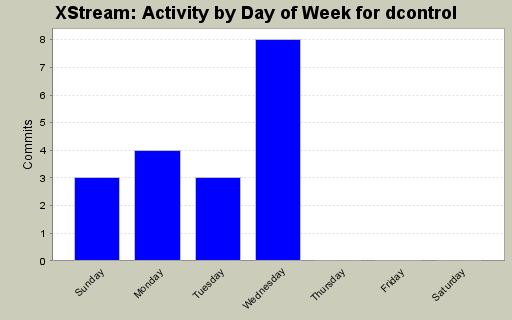 Activity by Day of Week for dcontrol