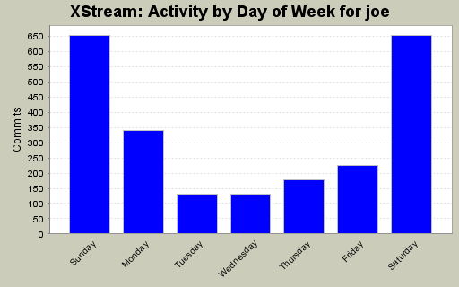 Activity by Day of Week for joe
