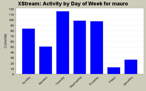 Activity by Day of Week for mauro