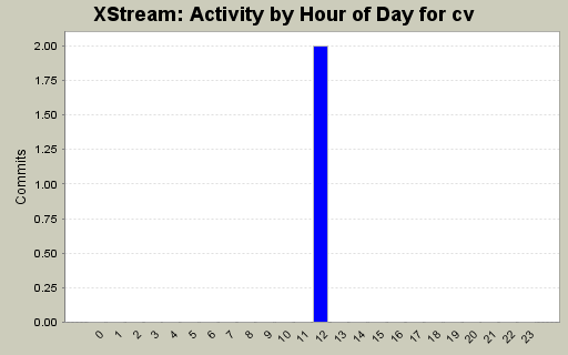 Activity by Hour of Day for cv