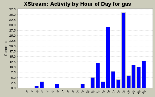 Activity by Hour of Day for gas
