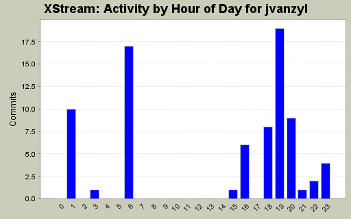 Activity by Hour of Day for jvanzyl