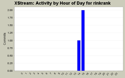 Activity by Hour of Day for rinkrank