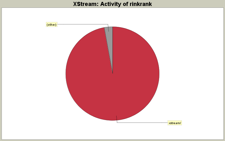 Activity of rinkrank