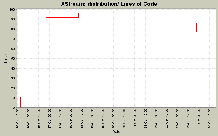 distribution/ Lines of Code