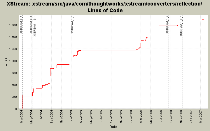 xstream/src/java/com/thoughtworks/xstream/converters/reflection/ Lines of Code