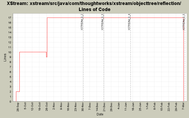 xstream/src/java/com/thoughtworks/xstream/objecttree/reflection/ Lines of Code