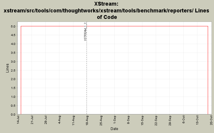 xstream/src/tools/com/thoughtworks/xstream/tools/benchmark/reporters/ Lines of Code