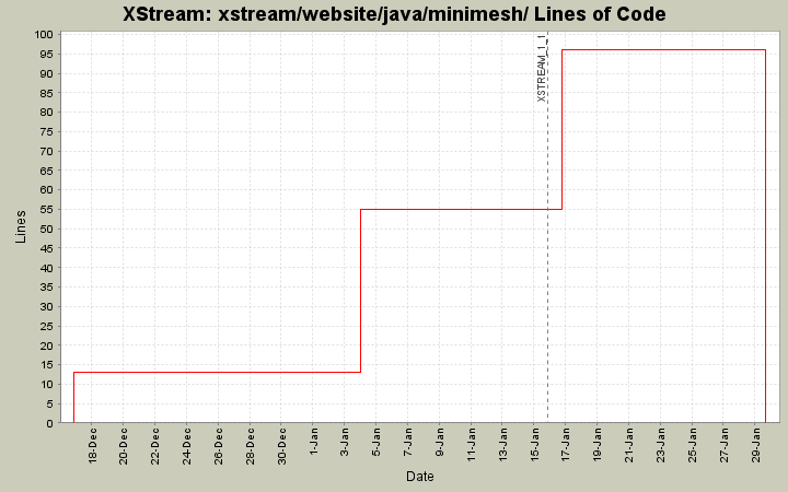 xstream/website/java/minimesh/ Lines of Code