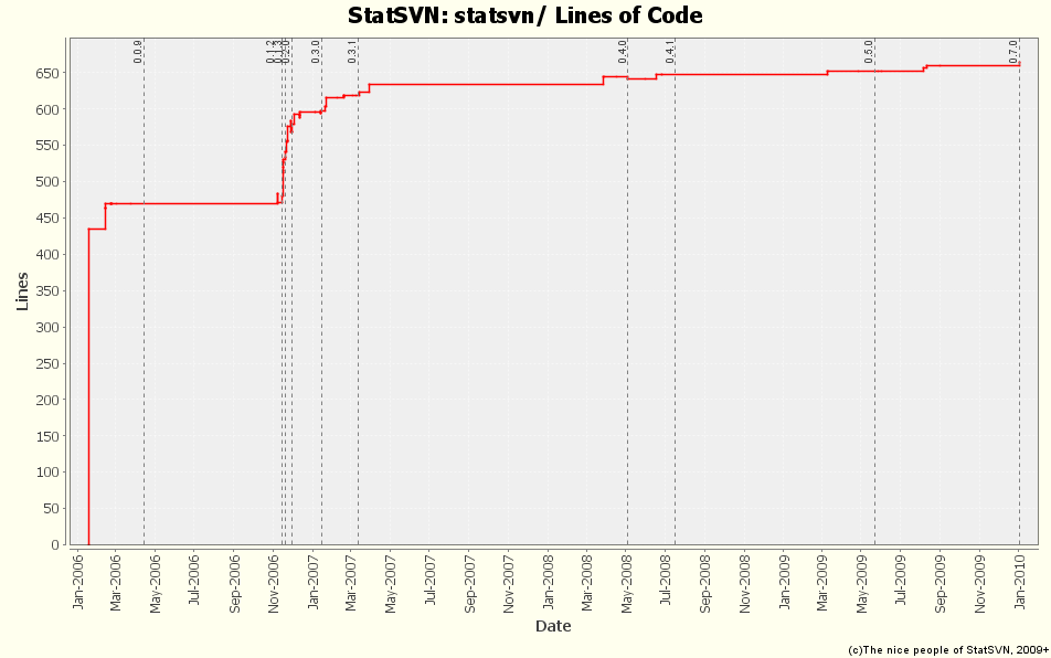 statsvn/ Lines of Code
