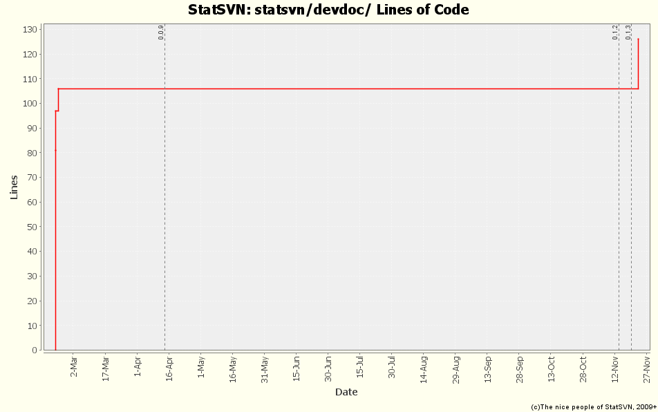 statsvn/devdoc/ Lines of Code