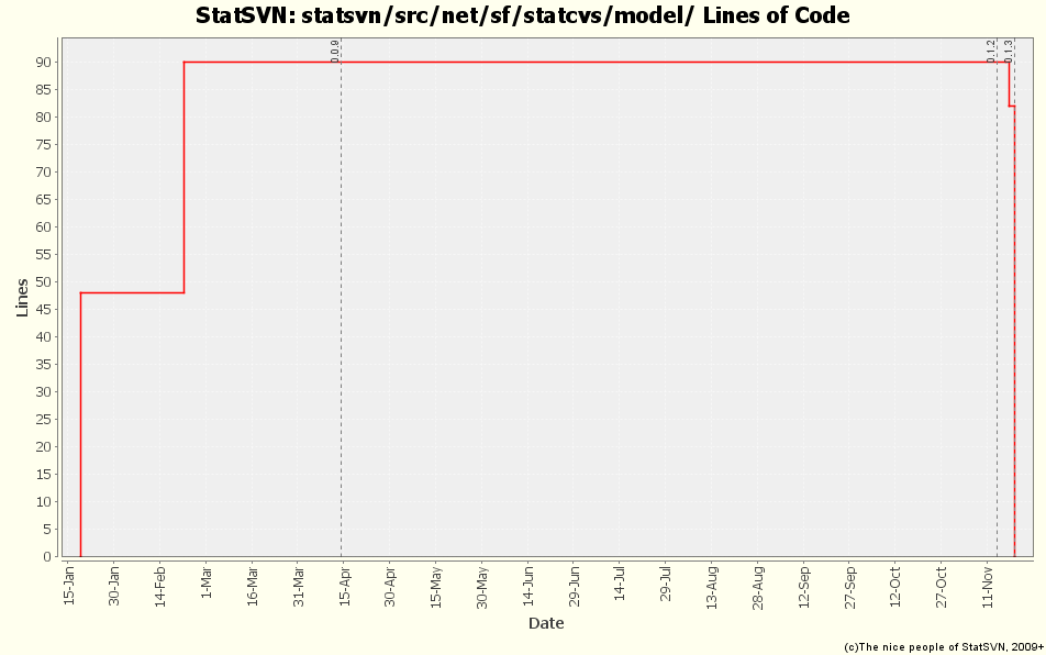 statsvn/src/net/sf/statcvs/model/ Lines of Code