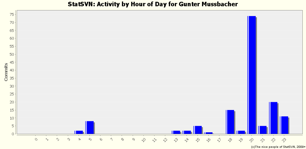 Activity by Hour of Day for Gunter Mussbacher