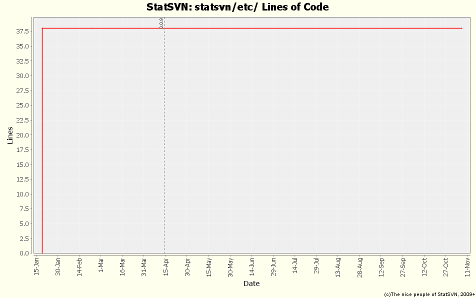 statsvn/etc/ Lines of Code