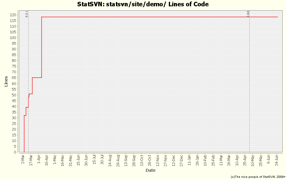 statsvn/site/demo/ Lines of Code