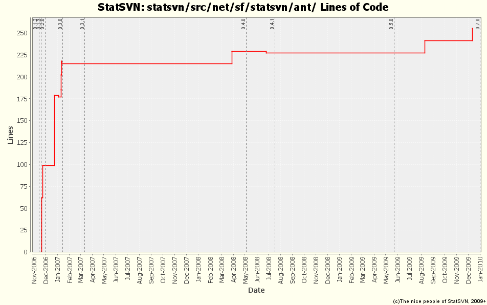 statsvn/src/net/sf/statsvn/ant/ Lines of Code