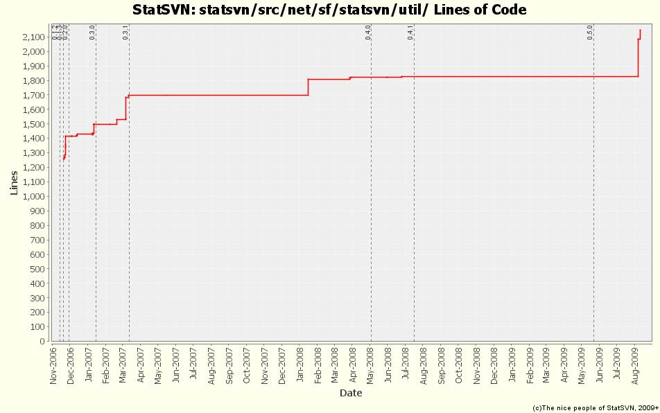 statsvn/src/net/sf/statsvn/util/ Lines of Code